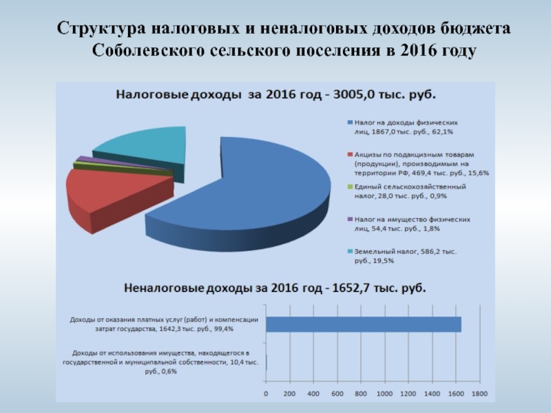 Налоговые и неналоговые государственные доходы. Структура налоговых и неналоговых доходов бюджета. Налоговые и неналоговые доходы. Структура неналоговых доходов бюджета. Структура неналоговых доходов федерального бюджета.