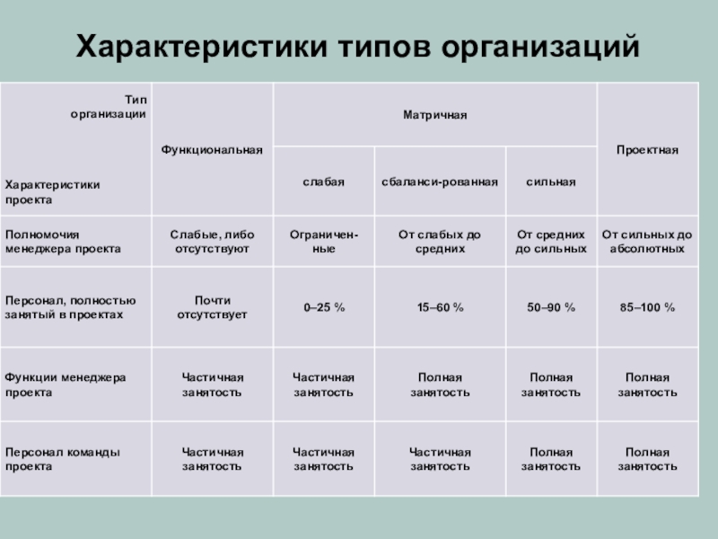 Тип организации это. Характеристики типов организаций. Характеристики типов организаци. Характеристика основных типов организаций. Охарактеризуйте типы предприятий..