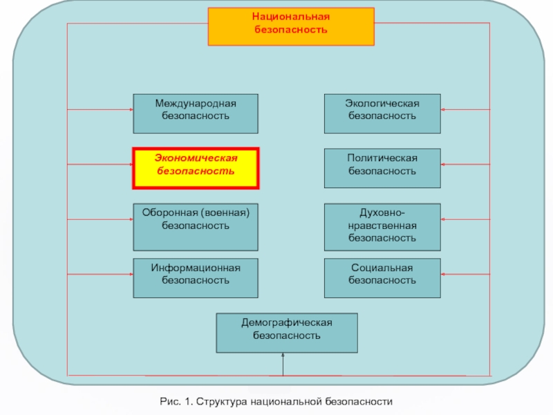 Экономическая безопасность презентация