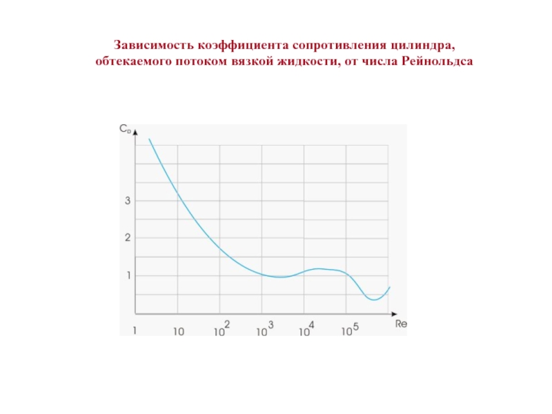 Зависимость течения. Коэффициент сопротивления цилиндра. Сопротивление вязкой жидкости. Зависимость коэффициентов сопротивления от числа м. Критическое сопротивление цилиндра.