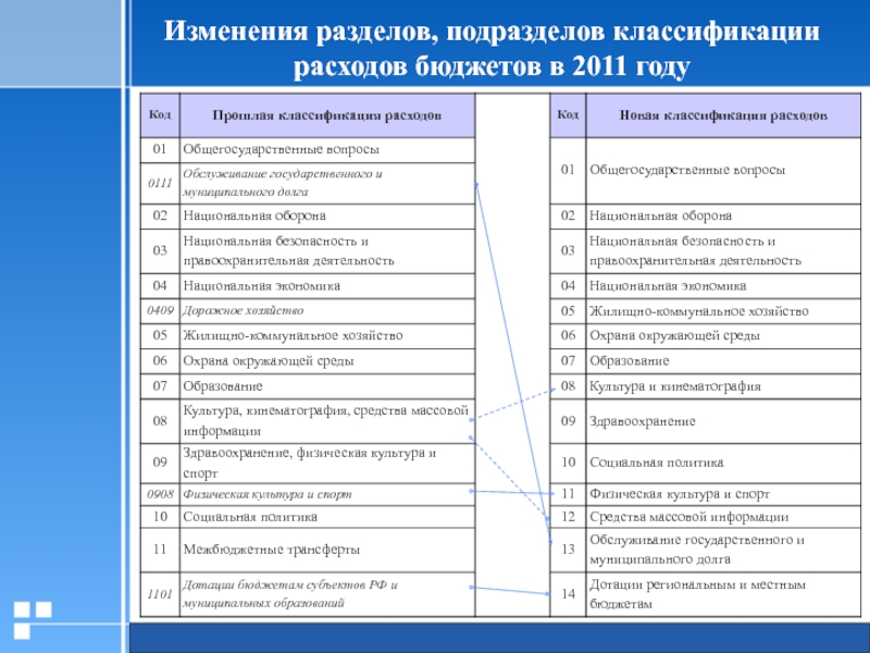 Классификация разделов. Разделы и подразделы классификации расходов бюджетов. Раздел подраздел бюджетной классификации. Коды разделов и подразделов классификации расходов бюджетов. Подразделы классификации расходов бюджетов.