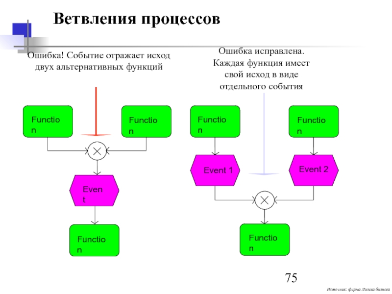 Ошибка процесс