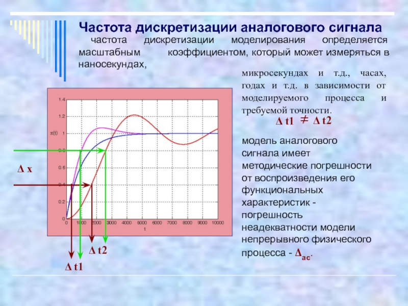 Какая частота дискретизации. Частота дискретизации сигнала. Частота дискретизации аналогового сигнала. Основные этапы дискретизации аналогового сигнала. Как определяется частота дискретизации.