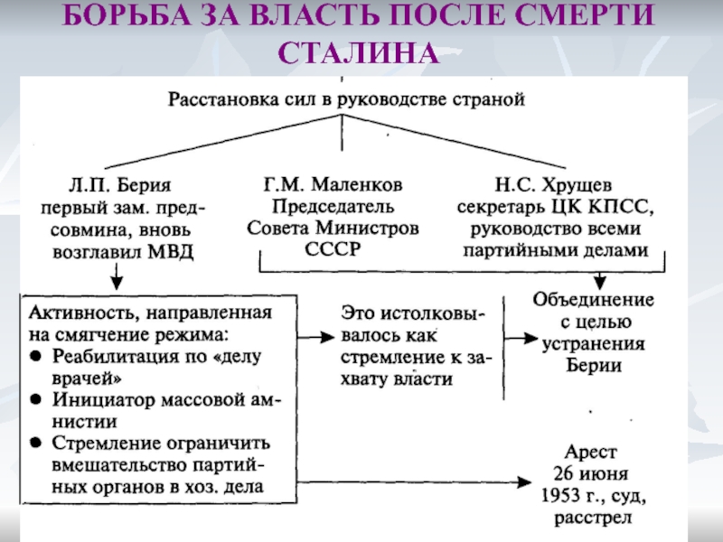 Смерть сталина и борьба за власть презентация