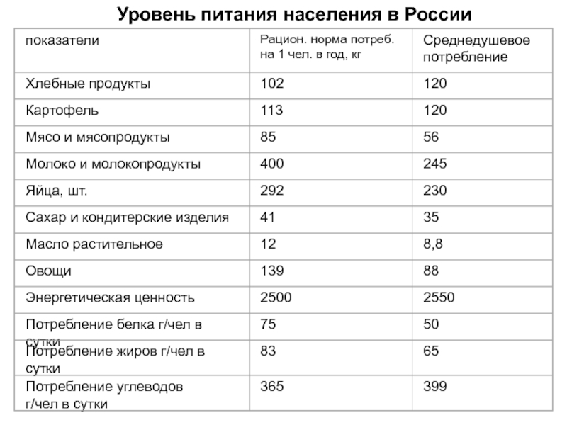 Питания населения. Питание населения. Уровни питания. Пища населения России. Пища населения России в 16 в таблица.