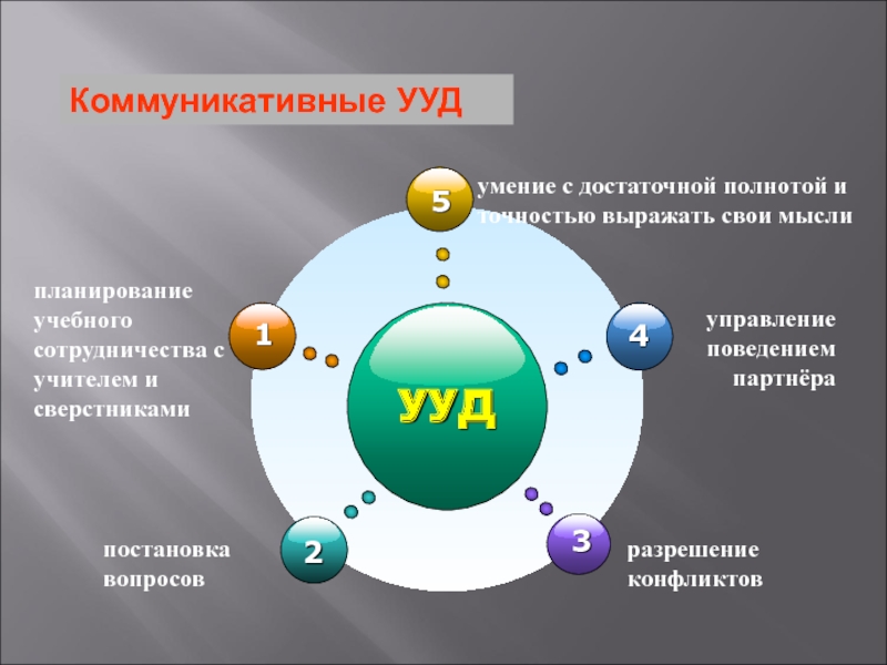 Универсальные учебные действия презентация. Коммуникативные УУД. Виды коммуникативных УУД. Коммуникативные УУД коммуникативные УУД. Коммуникативные УУД это учебные действия.