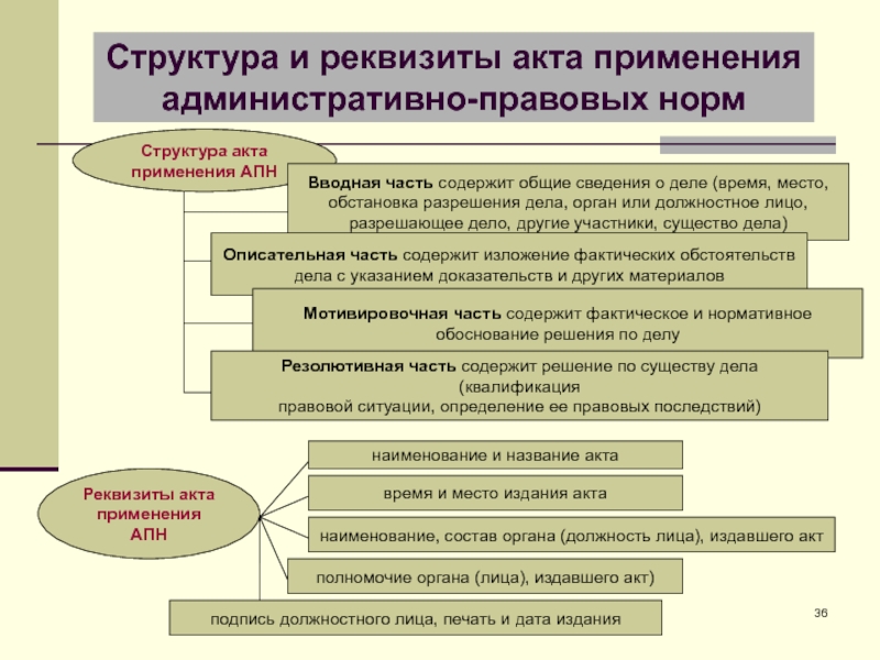 Административное право огэ презентация