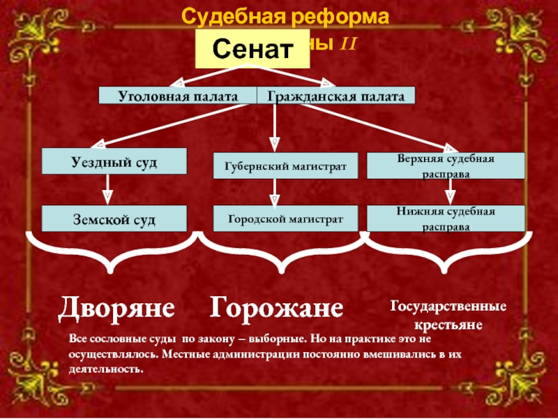 Сословные реформы екатерины ii. Департаменты Сената при Екатерине 2. Реформа Сената Екатерины II. Сенат при Екатерине 1. Реорганизация Сената при Екатерине 2.