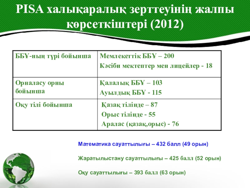 PISA халықаралық зерттеуінің жалпы көрсеткіштері (2012)Математика сауаттылығы – 432 балл (49 орын) Жаратылыстану сауаттылығы – 425 балл