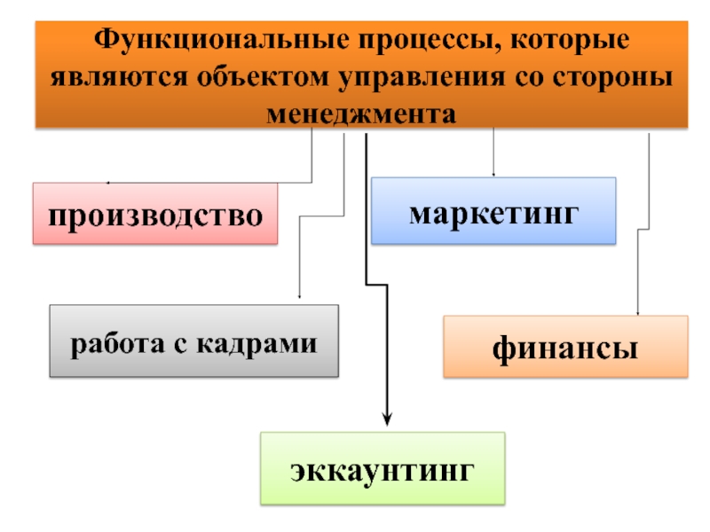 Управление со стороны. Функциональные процессы. Функциональный процесс управления. Группа функциональных процессов управления. Функциональные процессы работа с кадрами маркетинг финансы.