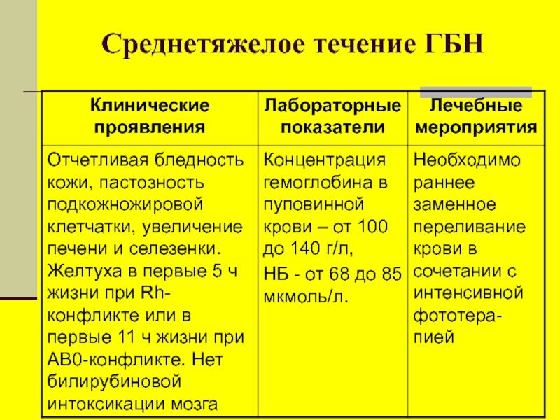 Гбн это. Отечная форма гемолитической болезни новорожденных. Триада клинических симптомов гемолитической болезни новорожденных. Клинические симптомы ГБН. Гемолитическая болезнь новорожденных клинические.