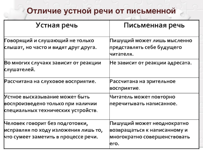 Устная и письменная речь литературного языка. Отличие устной речи от письменной. Различия устной и письменной речи таблица. Чем отличается устная речь от письменной. Отличия устной и письменной речи таблица.