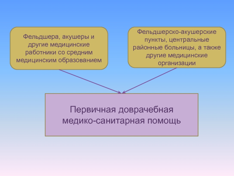 Специализированные учреждения. Организация хирургической помощи населению РФ презентация.