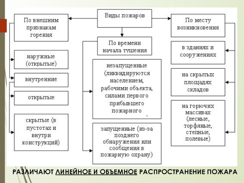 Презентация по обж 8 класс пожары в жилых и общественных зданиях их причины и последствия