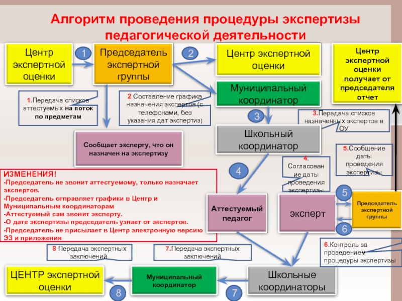 Само проведение. Этапы экспертизы в образовании. Алгоритм проведения экспертизы. Экспертная деятельность педагога. Экспертиза профессиональной деятельности педагогов.