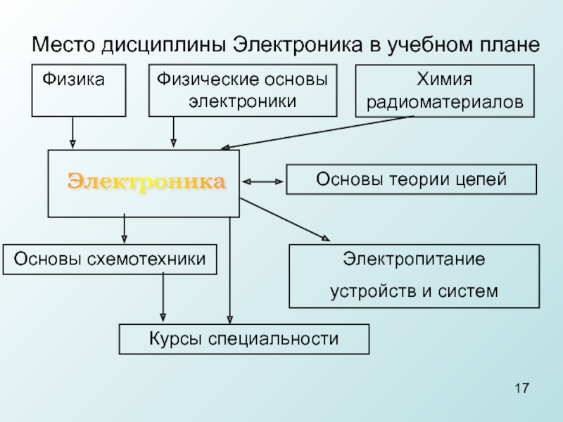 Основы электроники презентация