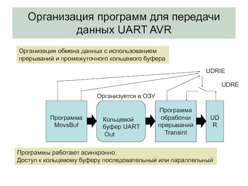 Программная организация интернета. Организация обмена данными. Обмен данных с использованием прерываний. UART прерывания AVR. Организационный обмен.