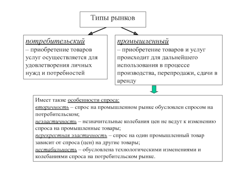 Для личных нужд. Типы рыночных услуг. Потребительский и промышленный рынок. Промышленный рынок виды. Типы рынков Ранок потребительский товаров.