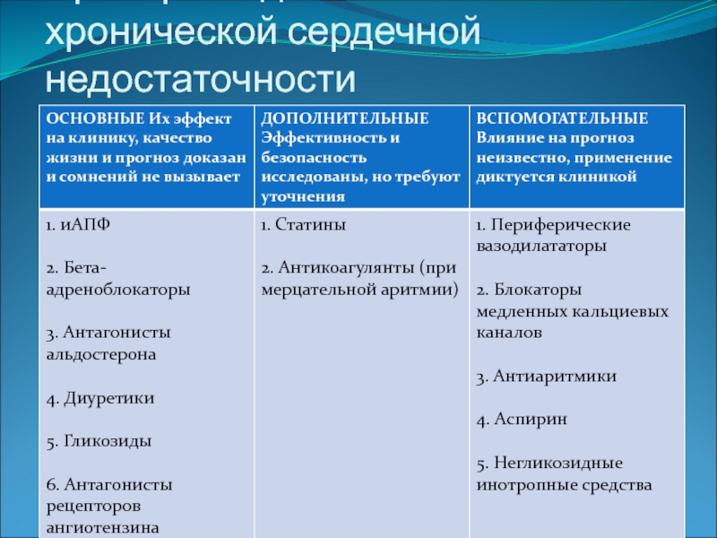 Схема лечения хсн в пожилом возрасте