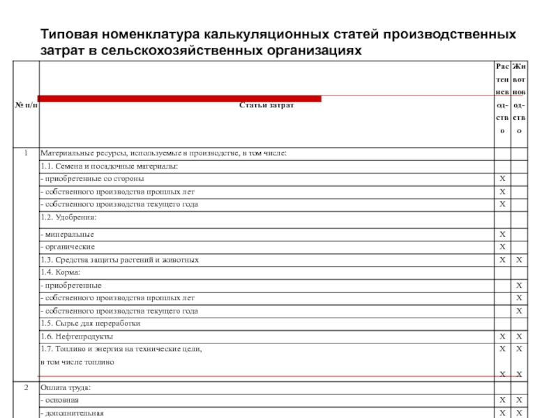 Типовая номенклатура. Типовая номенклатура калькуляционных затрат. Номенклатура калькуляционных статей затрат. Номенклатура затрат в сельскохозяйственных организациях. Типовая номенклатура калькуляционных статей.