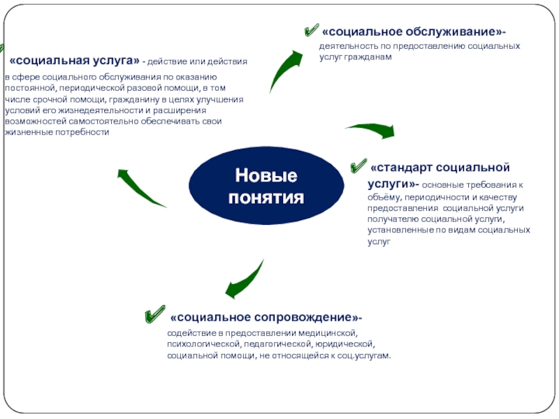 Виды социальных услуг схема