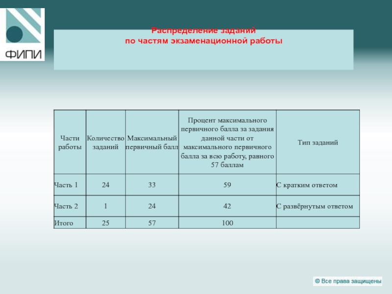 Первая часть экзаменационной работы. Практическая часть экзаменационной работы. Распределение заданий по частям экзаменационной работы по биологии. Журнал распределения задания.