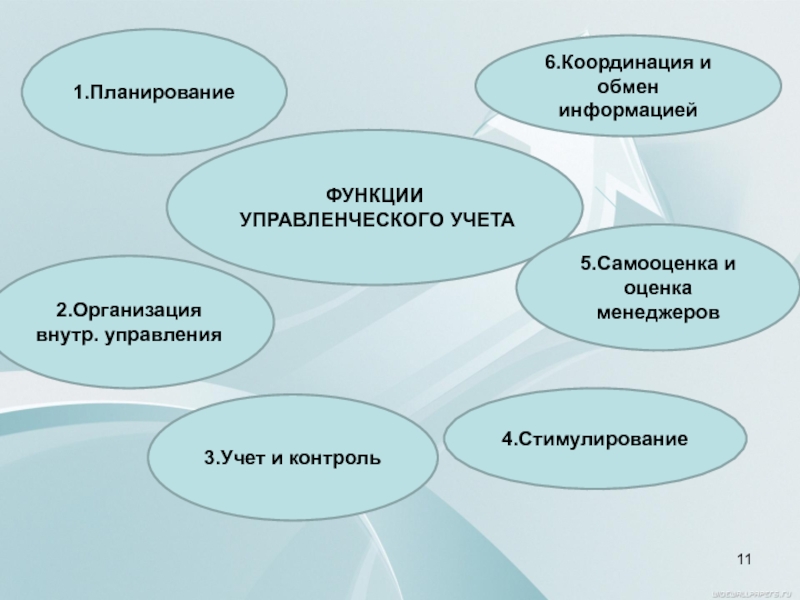 Планирование 2. Функции управленческого учета. Функции бухгалтерского управленческого учета. Роль управленческого учета. Основные функции управленческого учета.