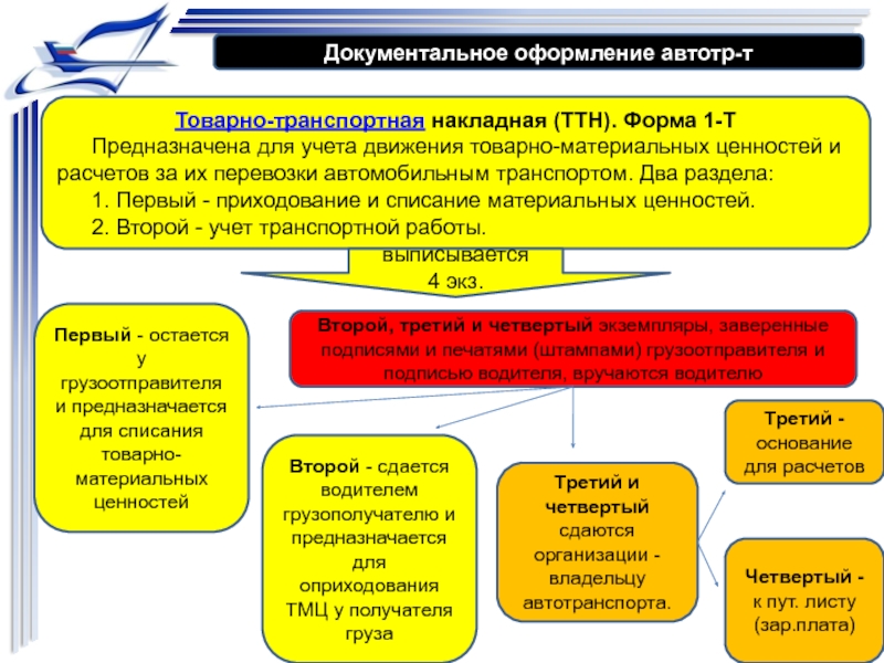 Документальный оформление учет