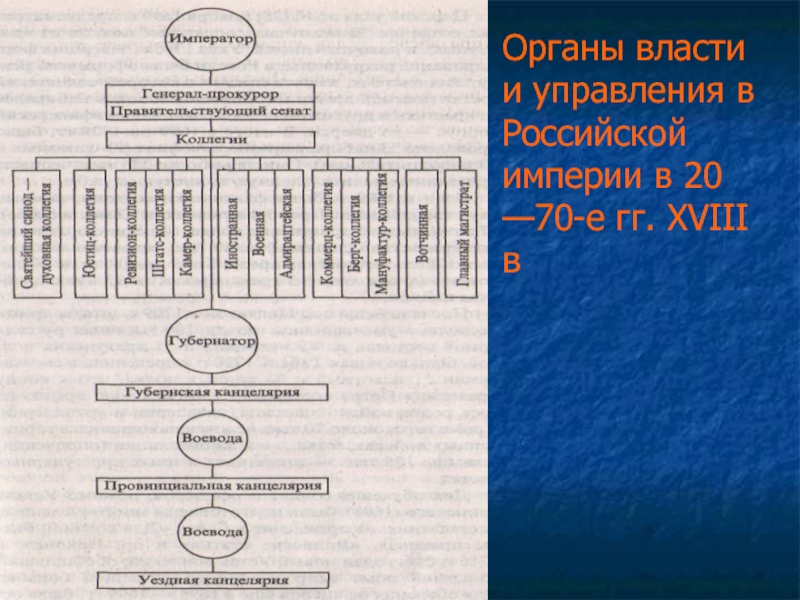 Схема высших органов власти германской империи. Органы власти и управления Российской империи при Петре 1 схема. Органы власти и управления Российской империи при Петре 1. Органы управления Петра 1. Система центрального управления при Петре 1.