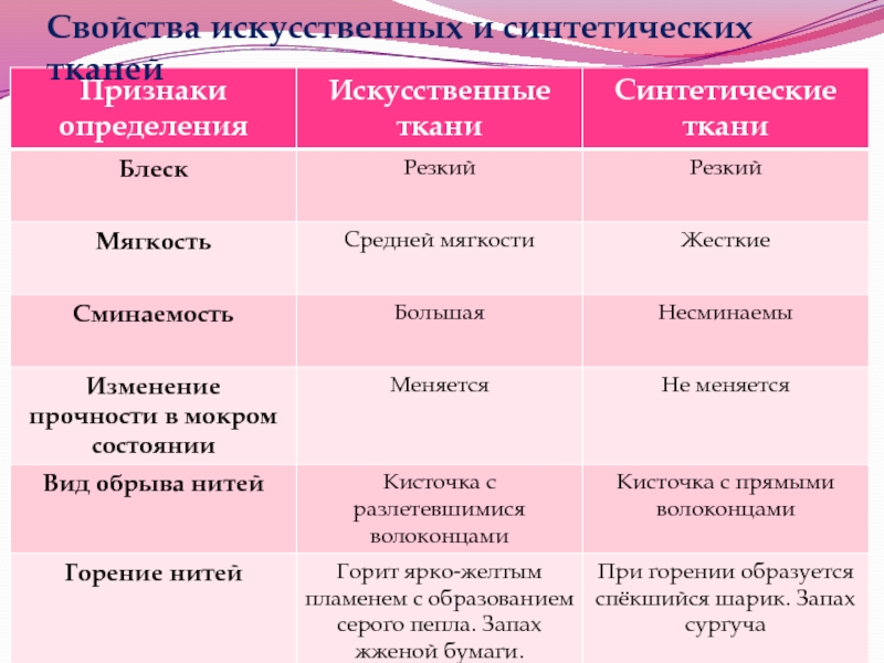 Характеристика синтетики