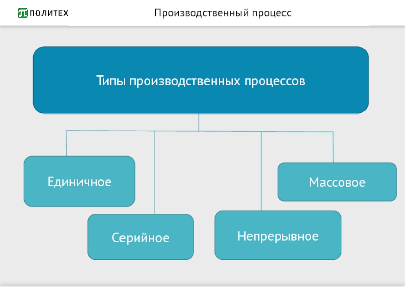 Массовых процессов. Виды непрерывного производственного процесса. Непрерывный производственный процесс.