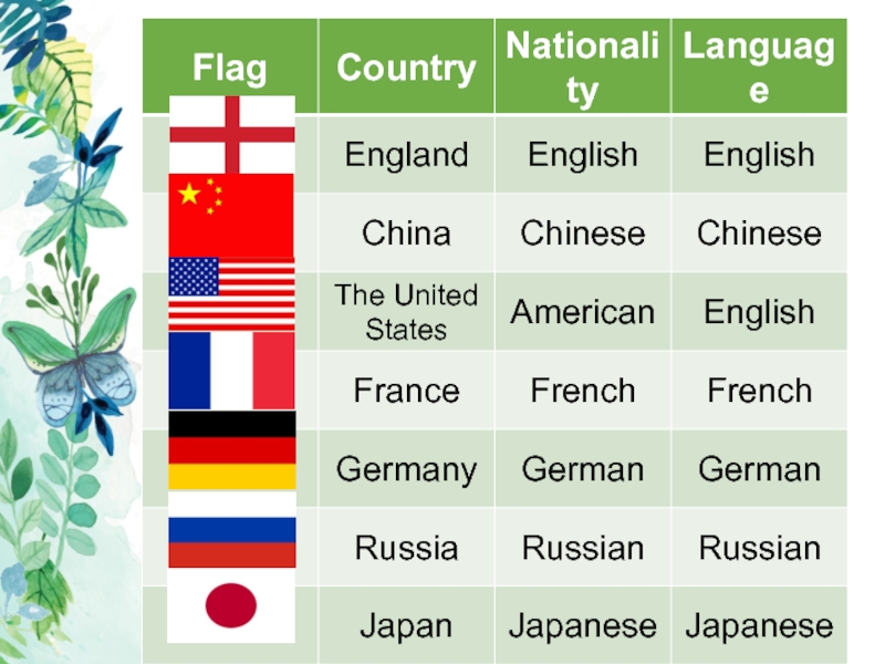 Name 5 countries. Страны на английском языке для детей. Страны на английском язвк. Английский язык странный. Страны и национальности на английском.