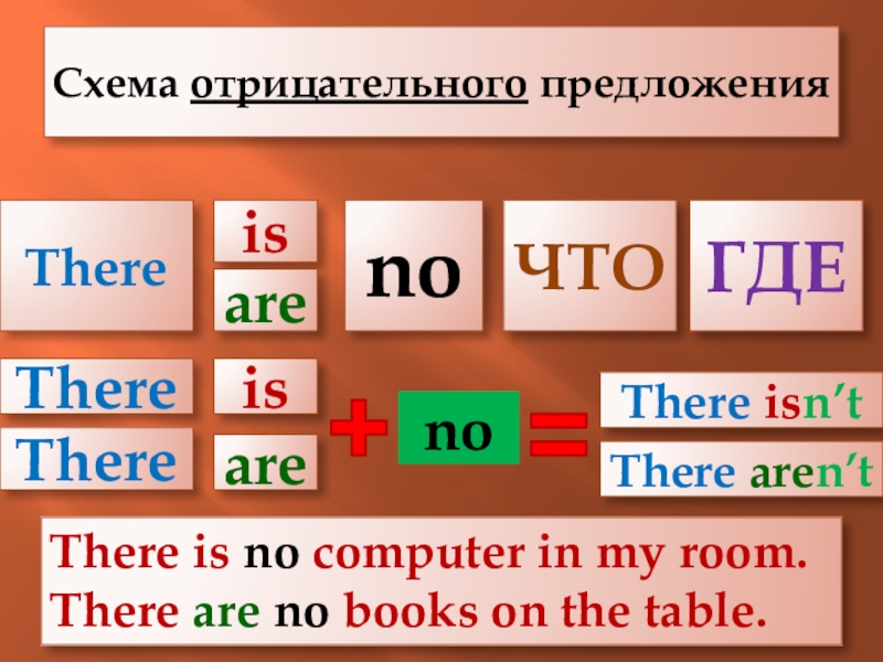 Схема отрицательного предложенияThereЧТОГДЕisarenoThereisTherearenoThere isn’tThere aren’tThere is no computer in my room.There are no books on the table.