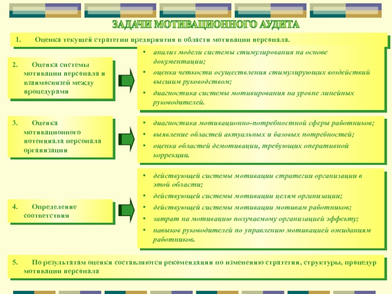 Разработка мотивационного плана