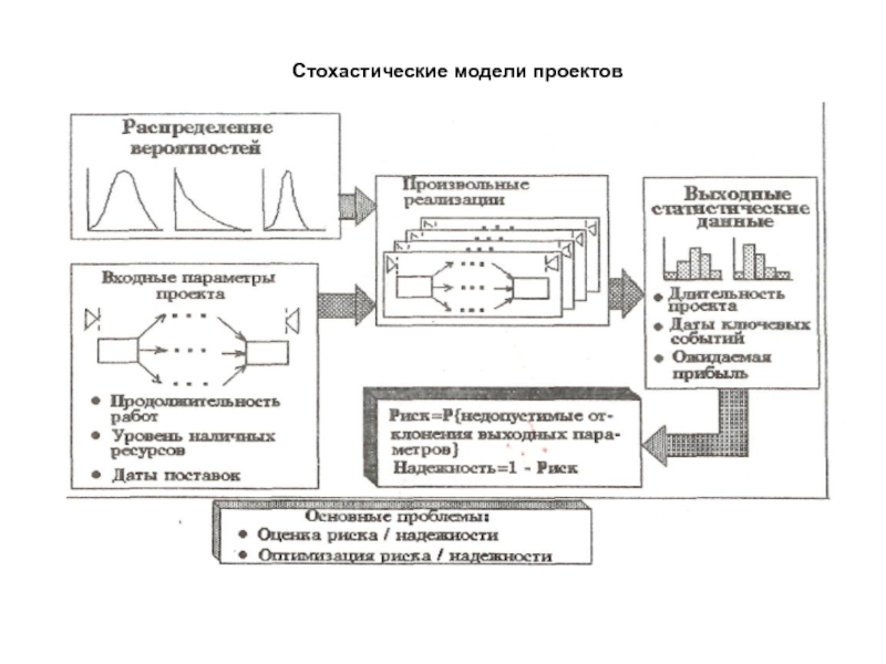 Стохастические процессы презентация