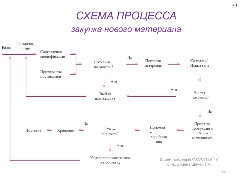 СХЕМА ПРОЦЕССАзакупка нового материалаДоцент кафедры ФХМСП БГТУ, к.т.н., доцент Шачек Т.М.