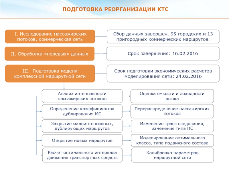 Комплексная транспортная схема