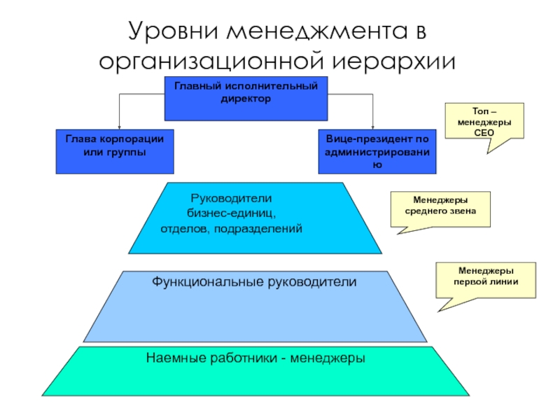 Высший низший уровень. Иерархия менеджмента. Уровни менеджмента. Уровни управления менеджеров. Уровни иерархии менеджмента.