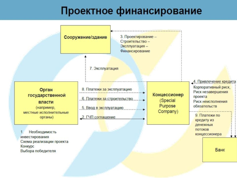 Проектное финансирование проекта