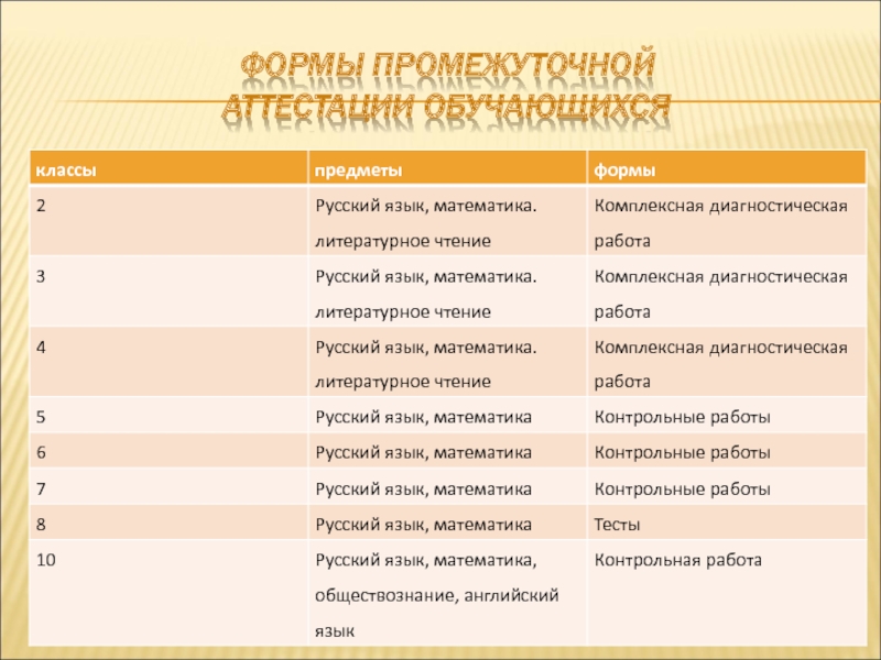 Основные формы промежуточной аттестации