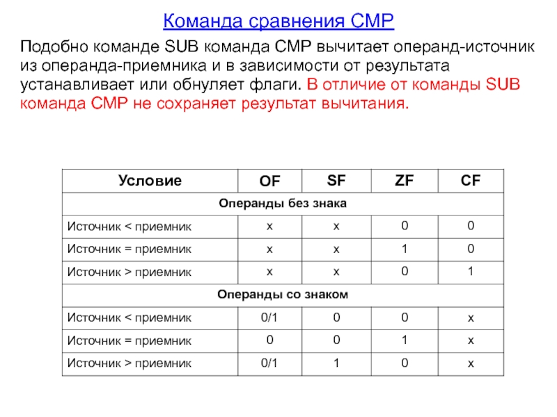 Искомое команда. Команда CMP. Команда CMP ассемблер. Сравнение команд. Команды сравнения CMP ассемблер.