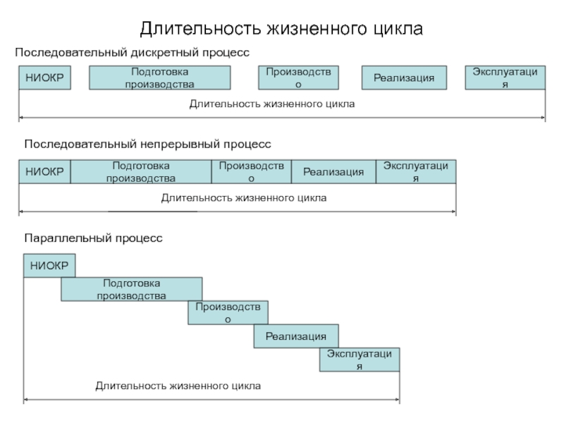 Последовательный цикл. Жизненный цикл НИОКР. Дискретный процесс производства. Продолжительность жизненного цикла партнерства. Жизненный цикл для подготовки производства.