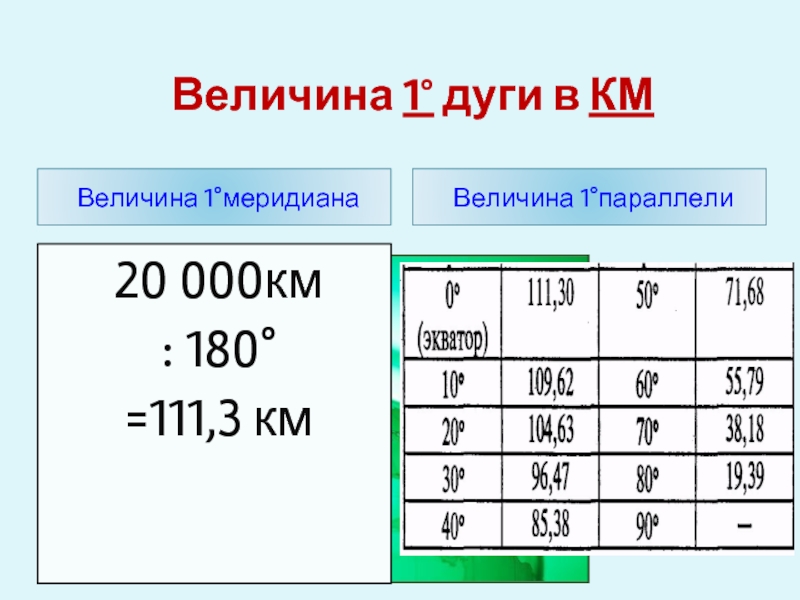 Величина 1° дуги в КМВеличина 1°меридианаВеличина 1°параллели20 000км : 180°=111,3 км