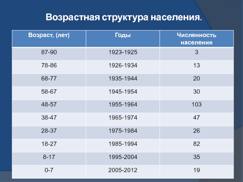 Возрастная численность населения. Возрастная структура населения. Возрастная структура населения Москвы. Возрастной состав населения России. Структура населения Москвы по возрасту.