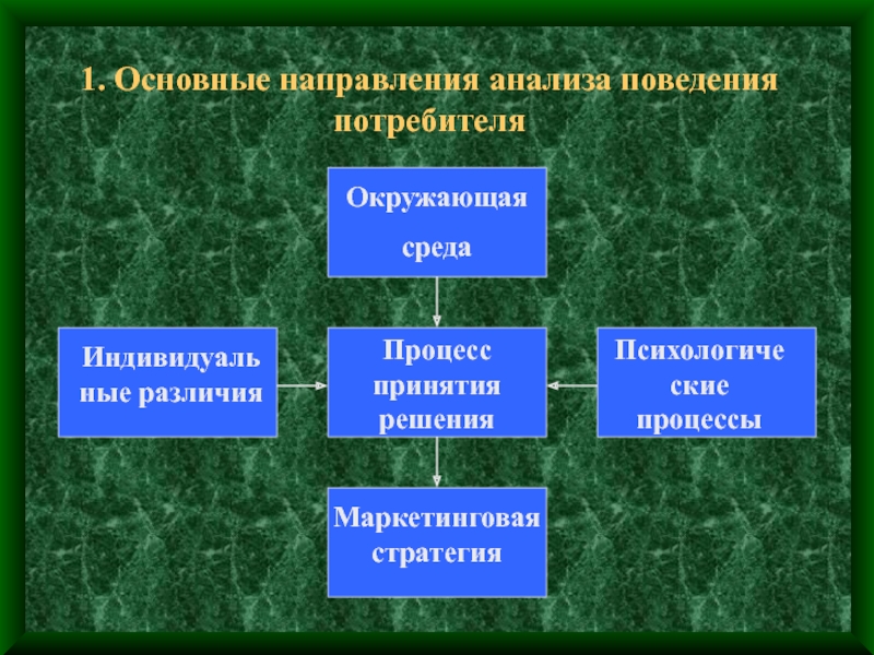 Поведение исследования поведения. Анализ исследования поведения потребителей. Основные направления изучения поведения потребителей.. Методы изучения поведения потребителей. Ключевые принципы исследования поведения потребителей..