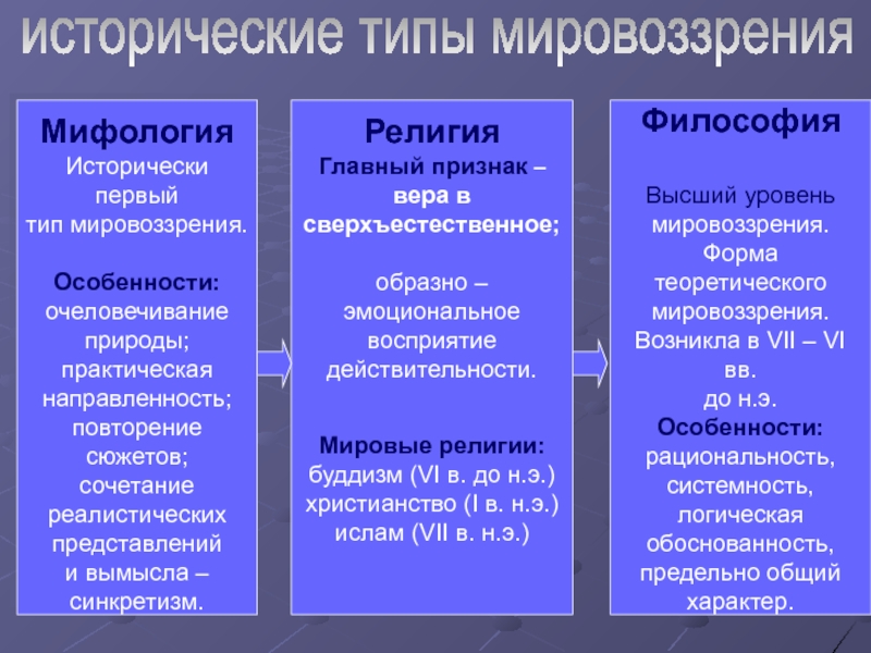 2 философия и мировоззрение типы мировоззрения основные мифологические и религиозные картины мира