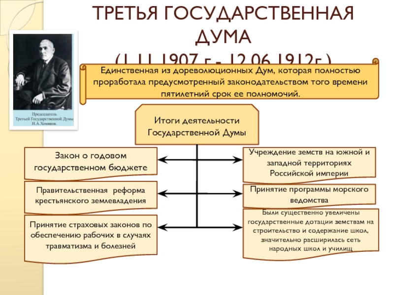 Может ли государственная дума. Деятельность 3 государственной Думы 1907. Итоги деятельности 3 государственной Думы. Третья государственная Дума 1907 таблица. 3 Гос Дума итоги.