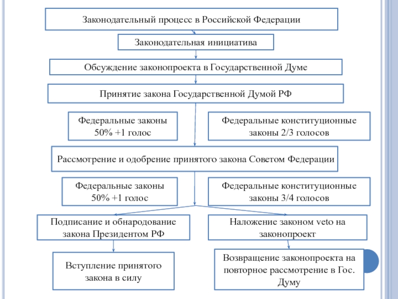 Схема стадий законодательного процесса