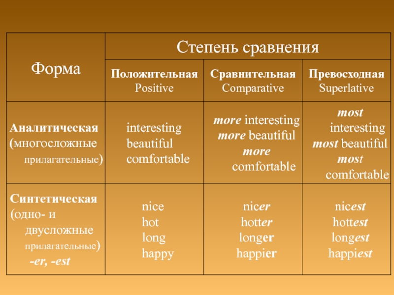 Сравнительная степень прилагательных презентация