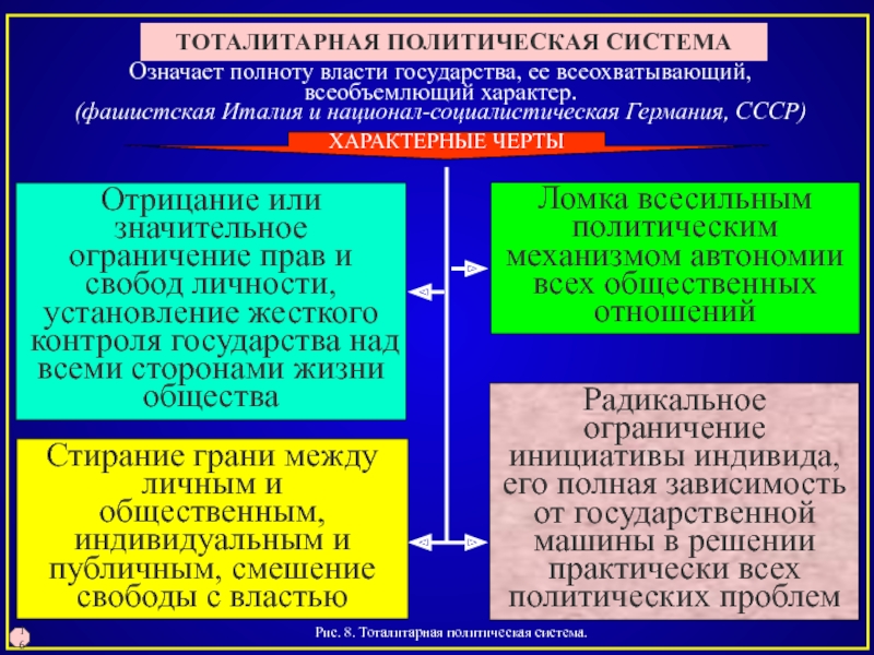 Ода власть. Политическая система. Тоталитарные политические системы. Тоталитарная политическая система. Власть в тоталитарной системе.